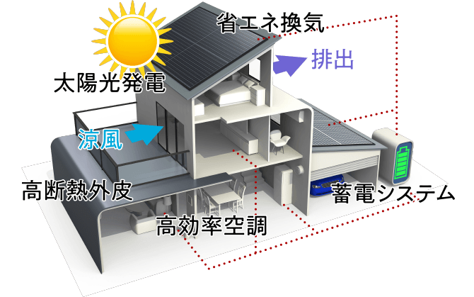 豊成が目指すゼロエネルギー住宅